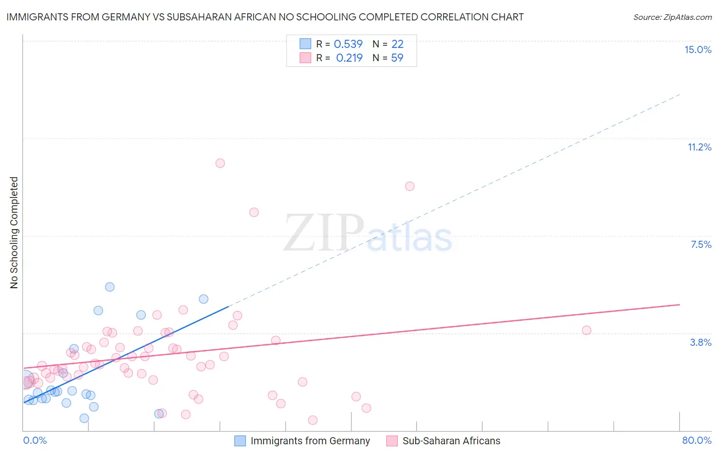 Immigrants from Germany vs Subsaharan African No Schooling Completed