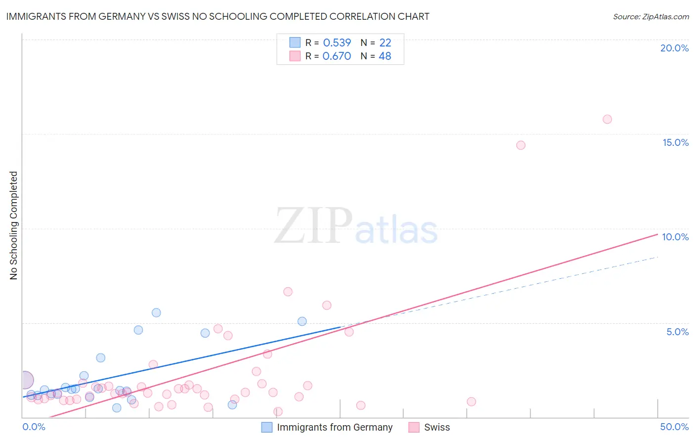 Immigrants from Germany vs Swiss No Schooling Completed