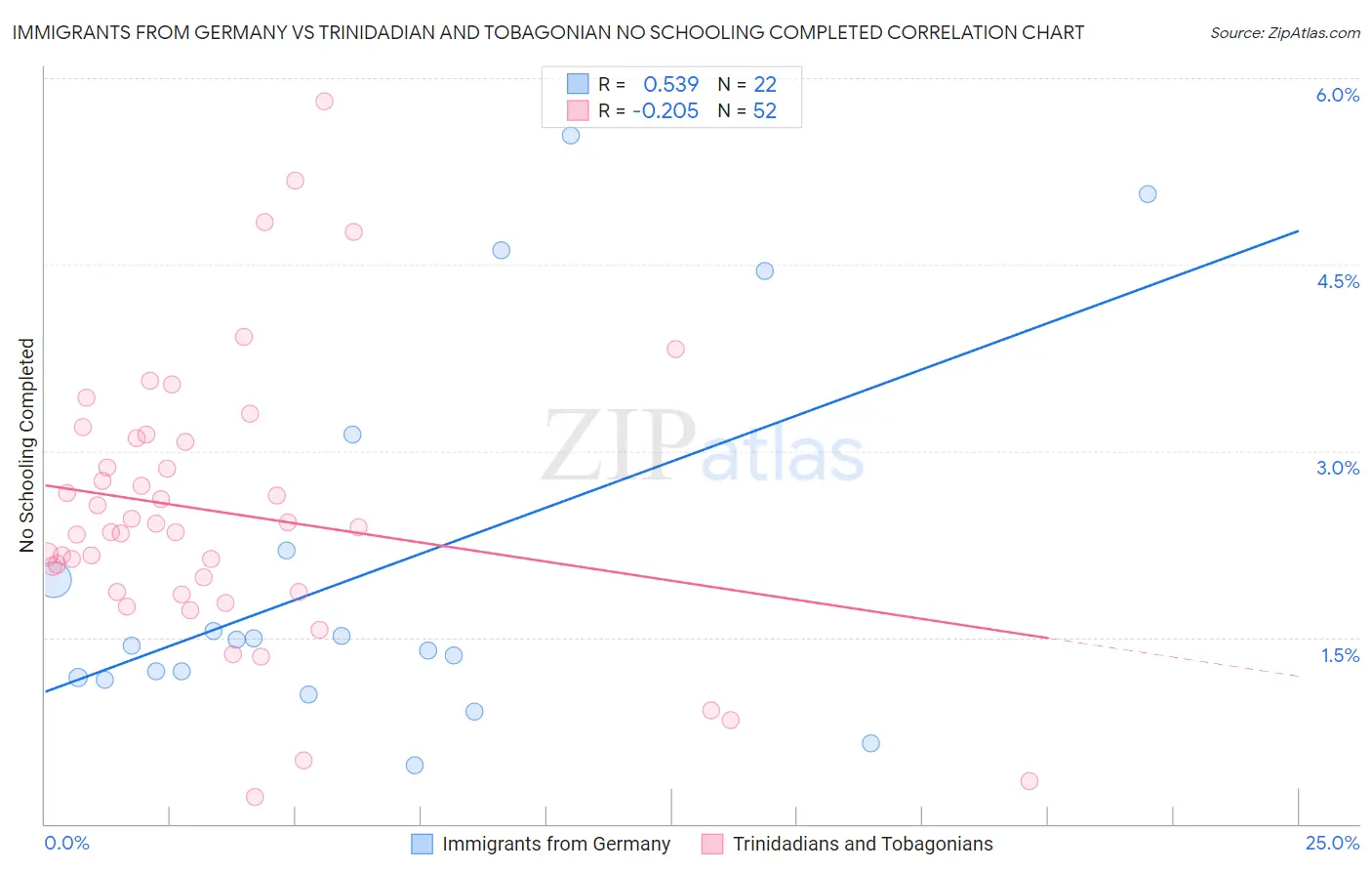 Immigrants from Germany vs Trinidadian and Tobagonian No Schooling Completed