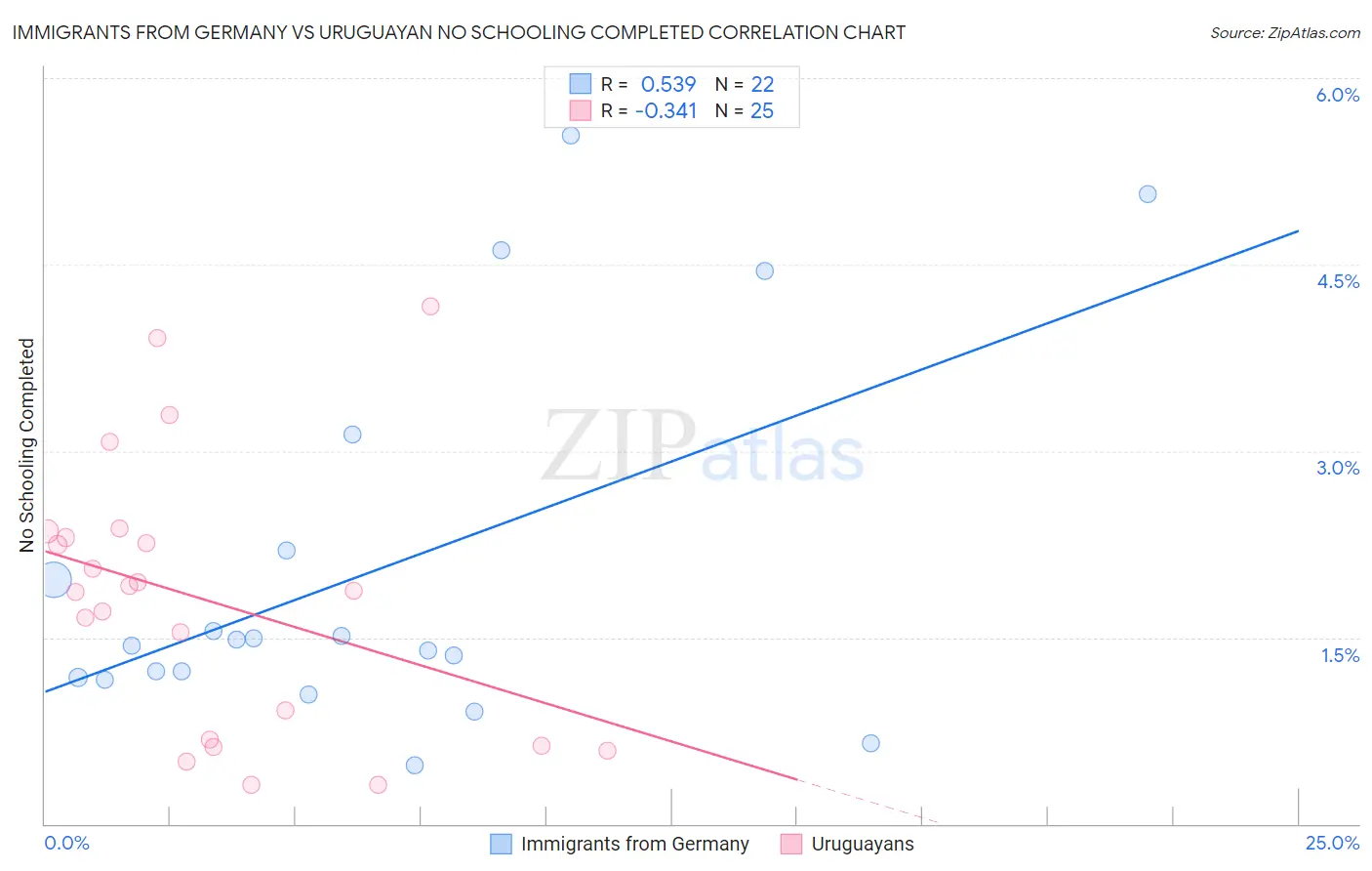 Immigrants from Germany vs Uruguayan No Schooling Completed