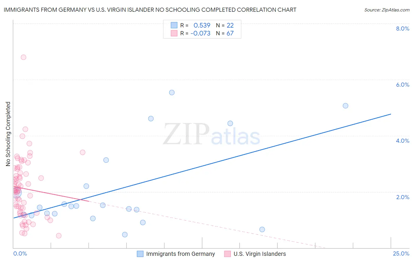 Immigrants from Germany vs U.S. Virgin Islander No Schooling Completed
