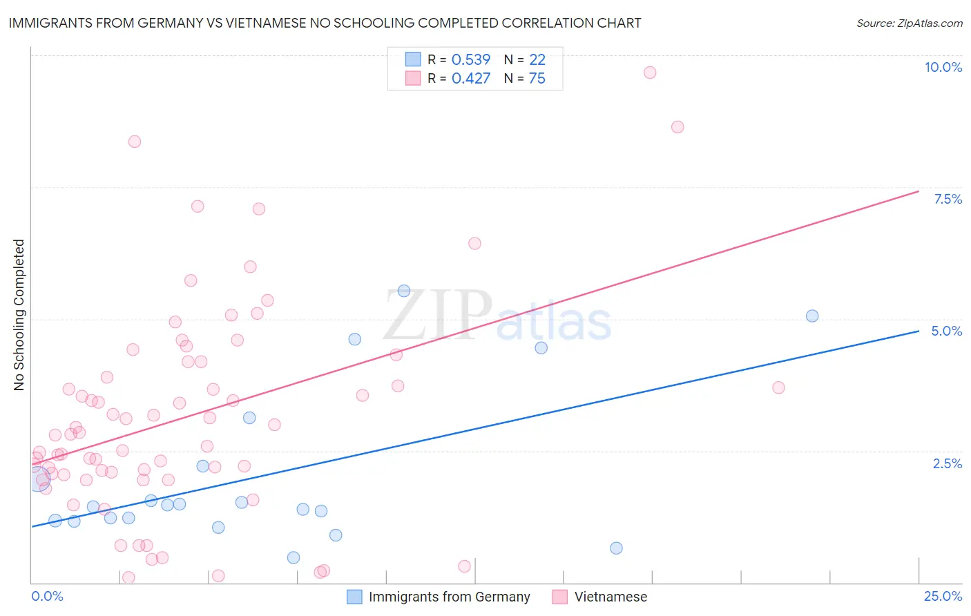Immigrants from Germany vs Vietnamese No Schooling Completed