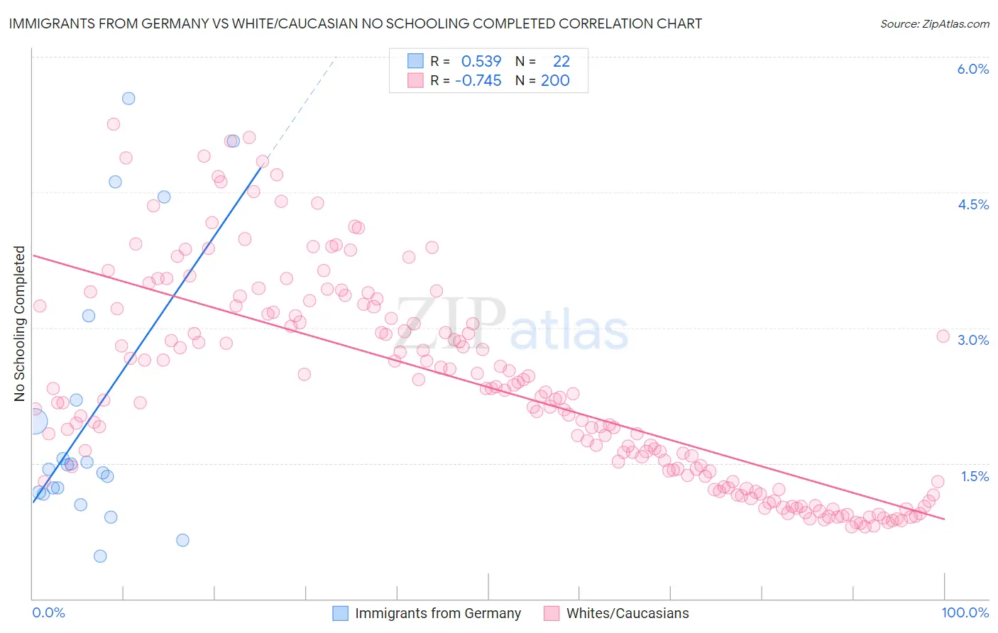 Immigrants from Germany vs White/Caucasian No Schooling Completed