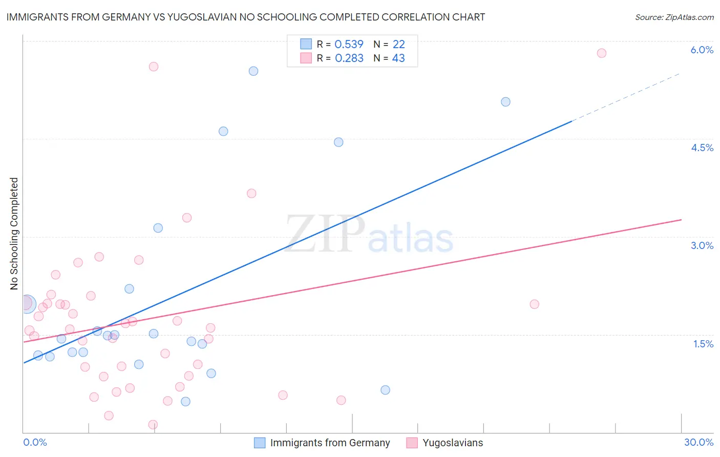 Immigrants from Germany vs Yugoslavian No Schooling Completed