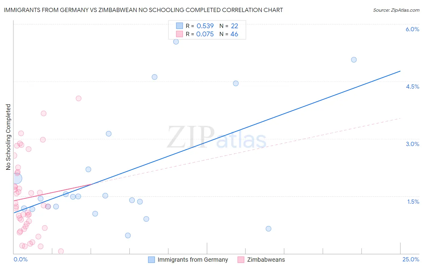 Immigrants from Germany vs Zimbabwean No Schooling Completed
