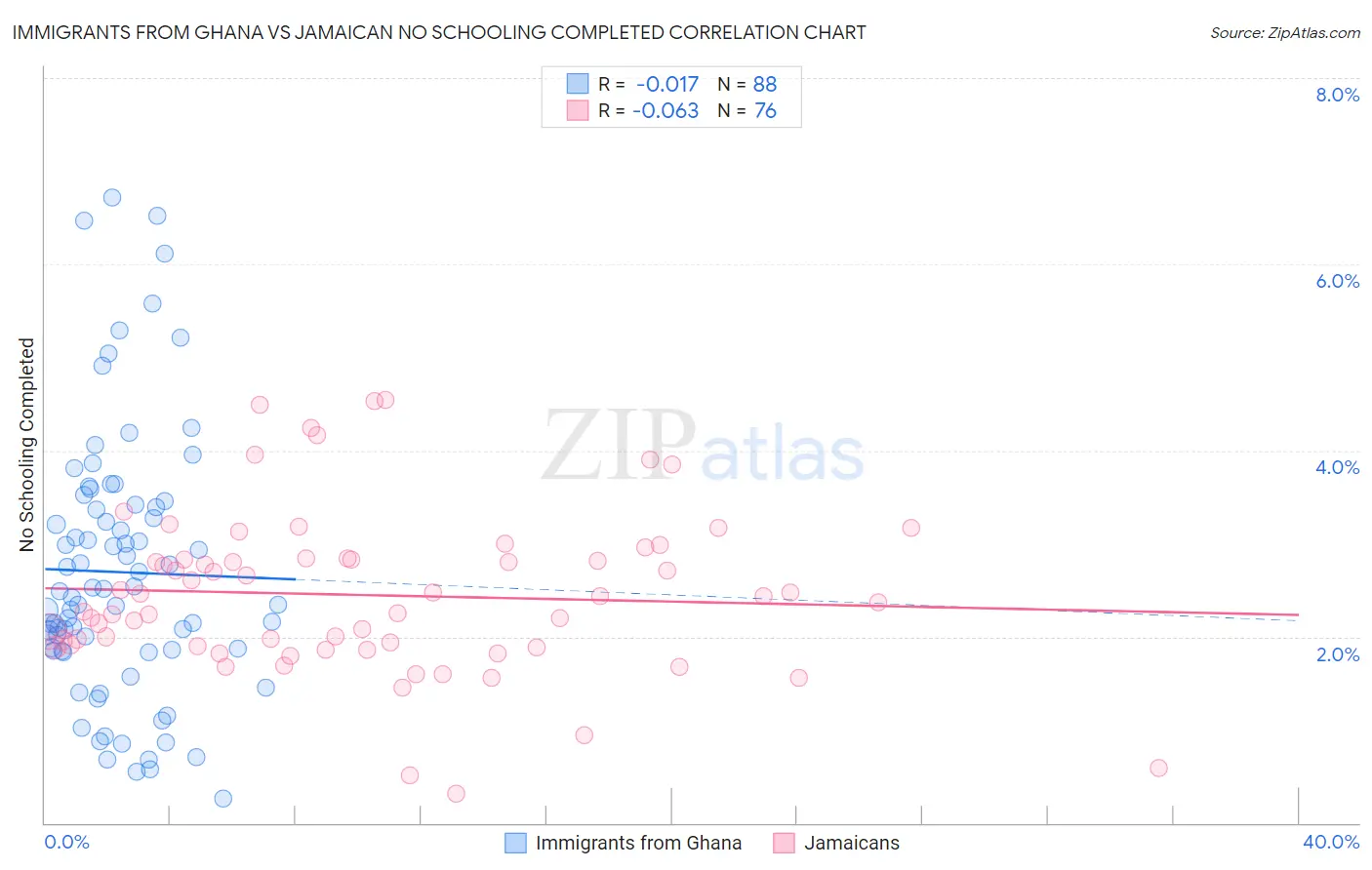 Immigrants from Ghana vs Jamaican No Schooling Completed