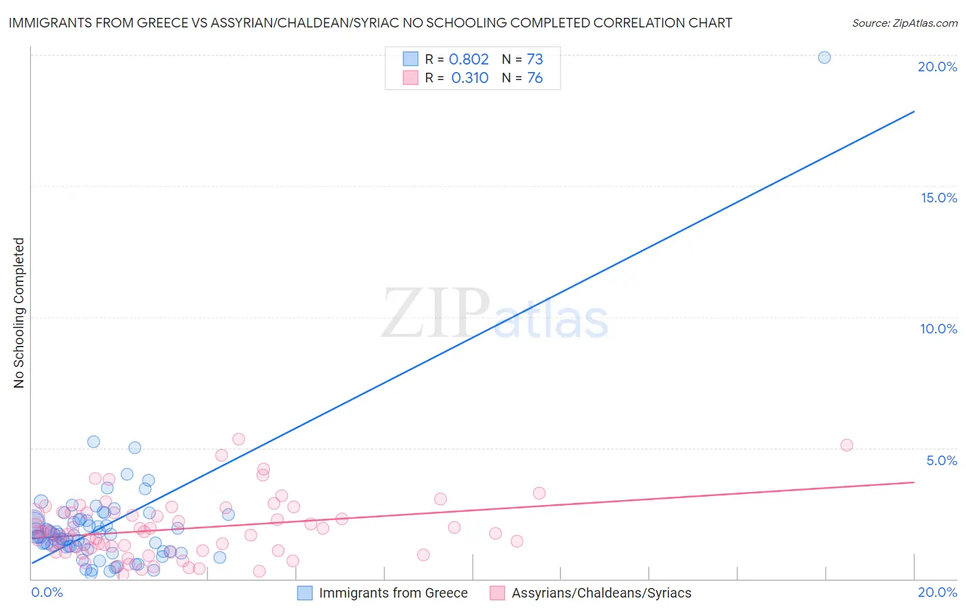 Immigrants from Greece vs Assyrian/Chaldean/Syriac No Schooling Completed