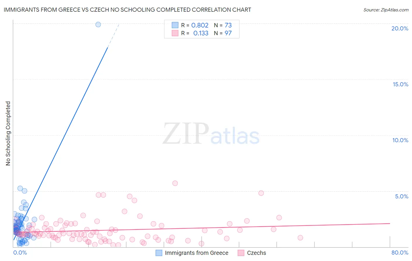 Immigrants from Greece vs Czech No Schooling Completed