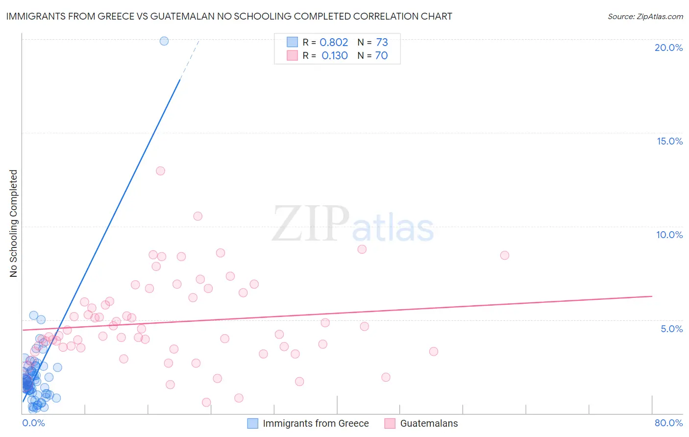 Immigrants from Greece vs Guatemalan No Schooling Completed