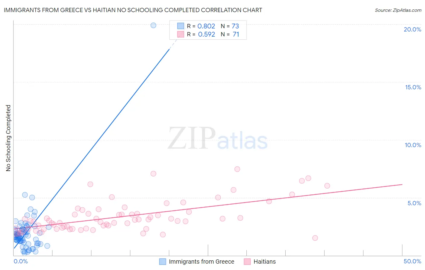 Immigrants from Greece vs Haitian No Schooling Completed