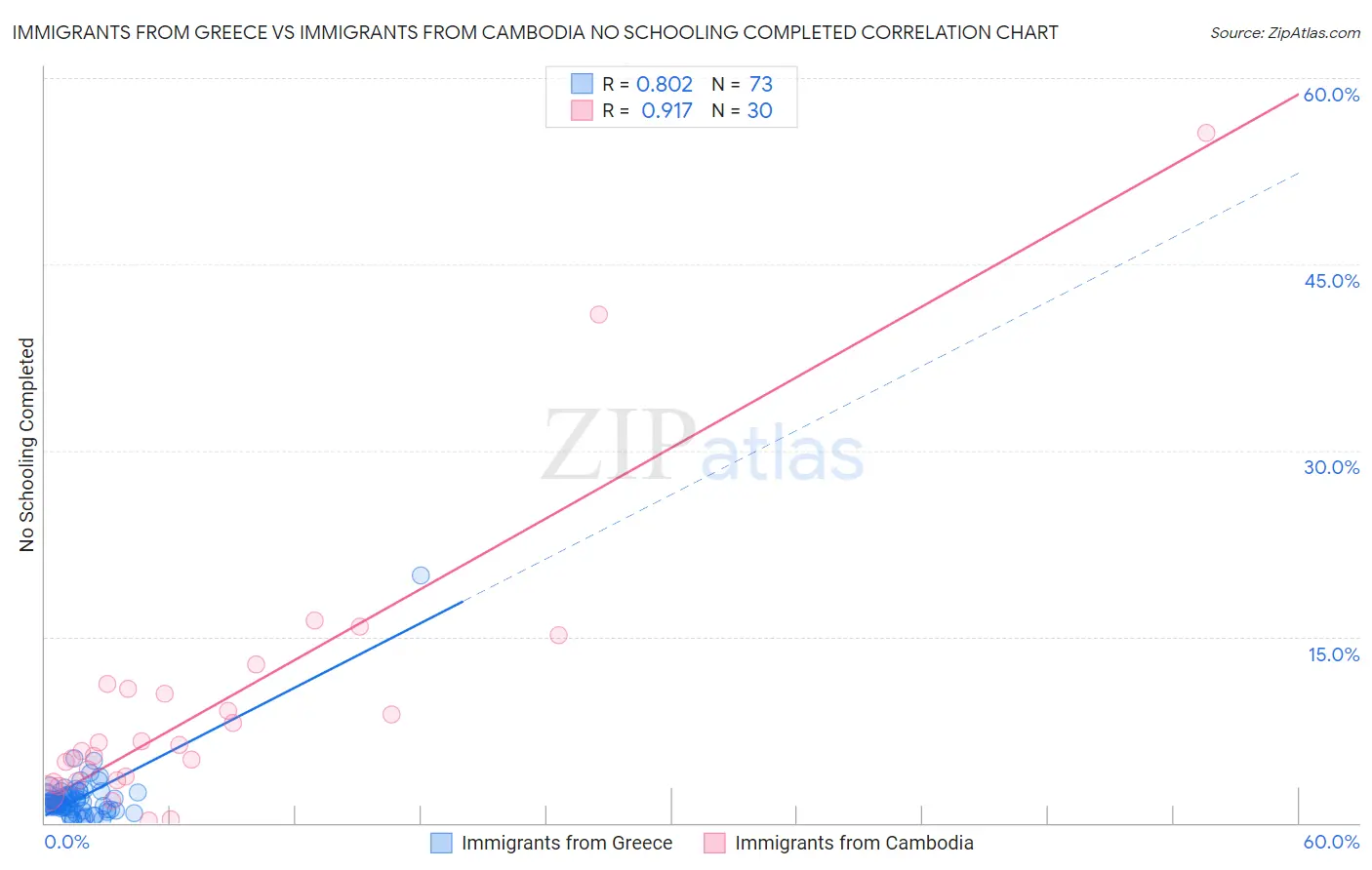 Immigrants from Greece vs Immigrants from Cambodia No Schooling Completed