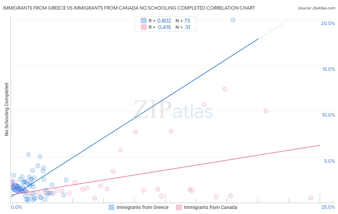 Immigrants from Greece vs Immigrants from Canada No Schooling Completed