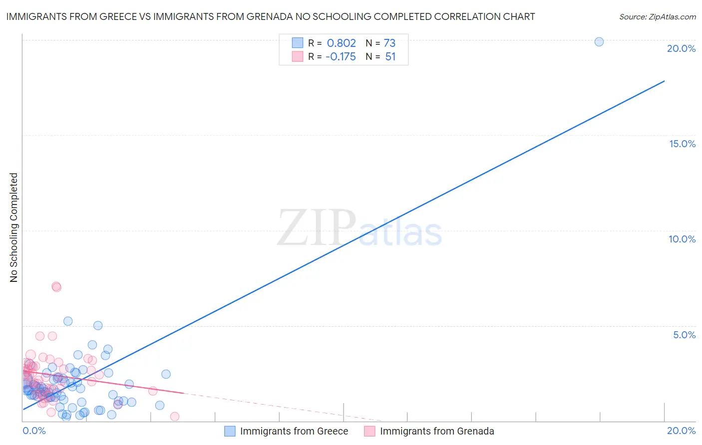 Immigrants from Greece vs Immigrants from Grenada No Schooling Completed