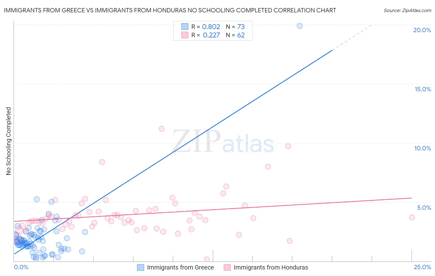 Immigrants from Greece vs Immigrants from Honduras No Schooling Completed