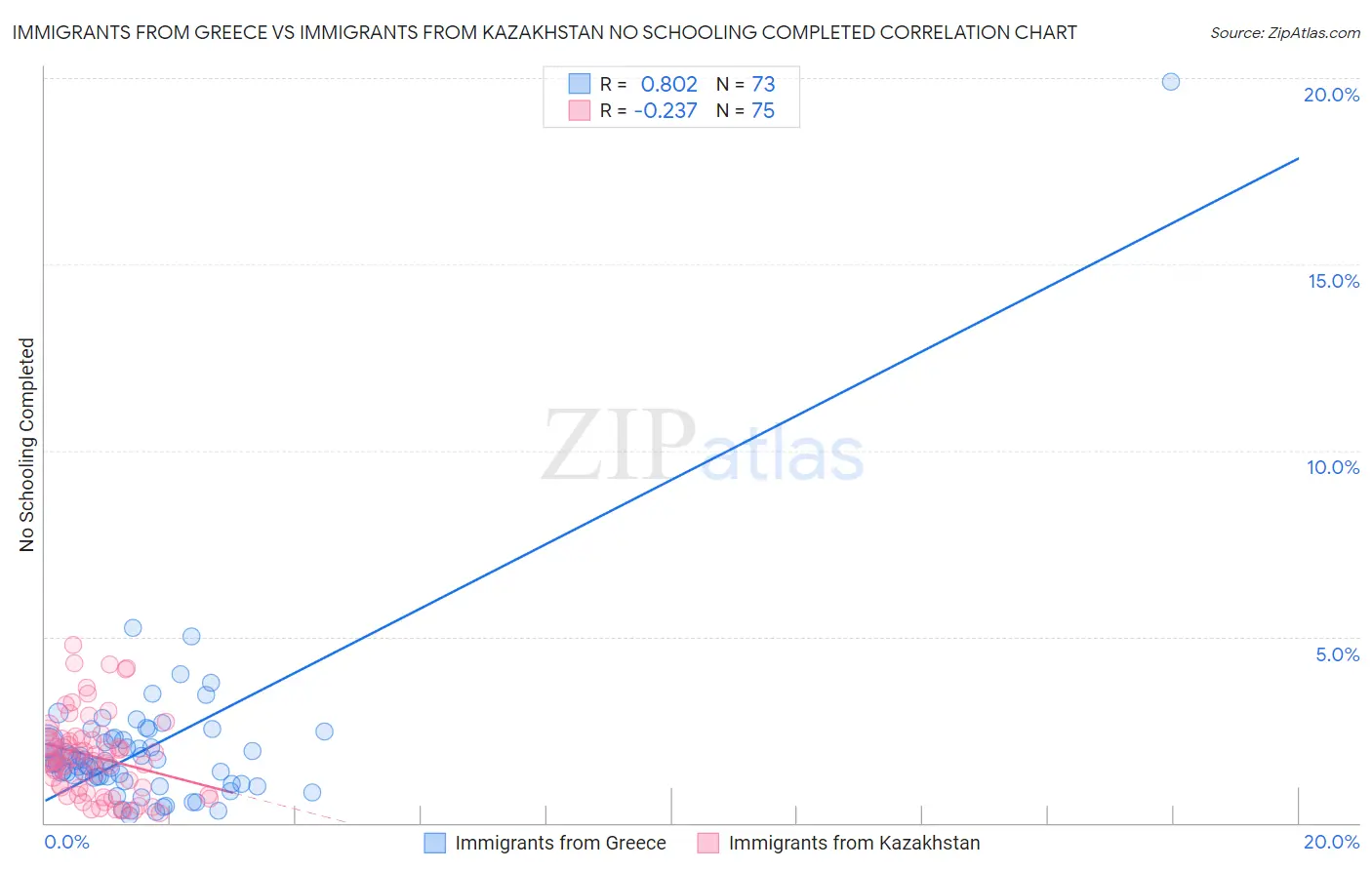 Immigrants from Greece vs Immigrants from Kazakhstan No Schooling Completed