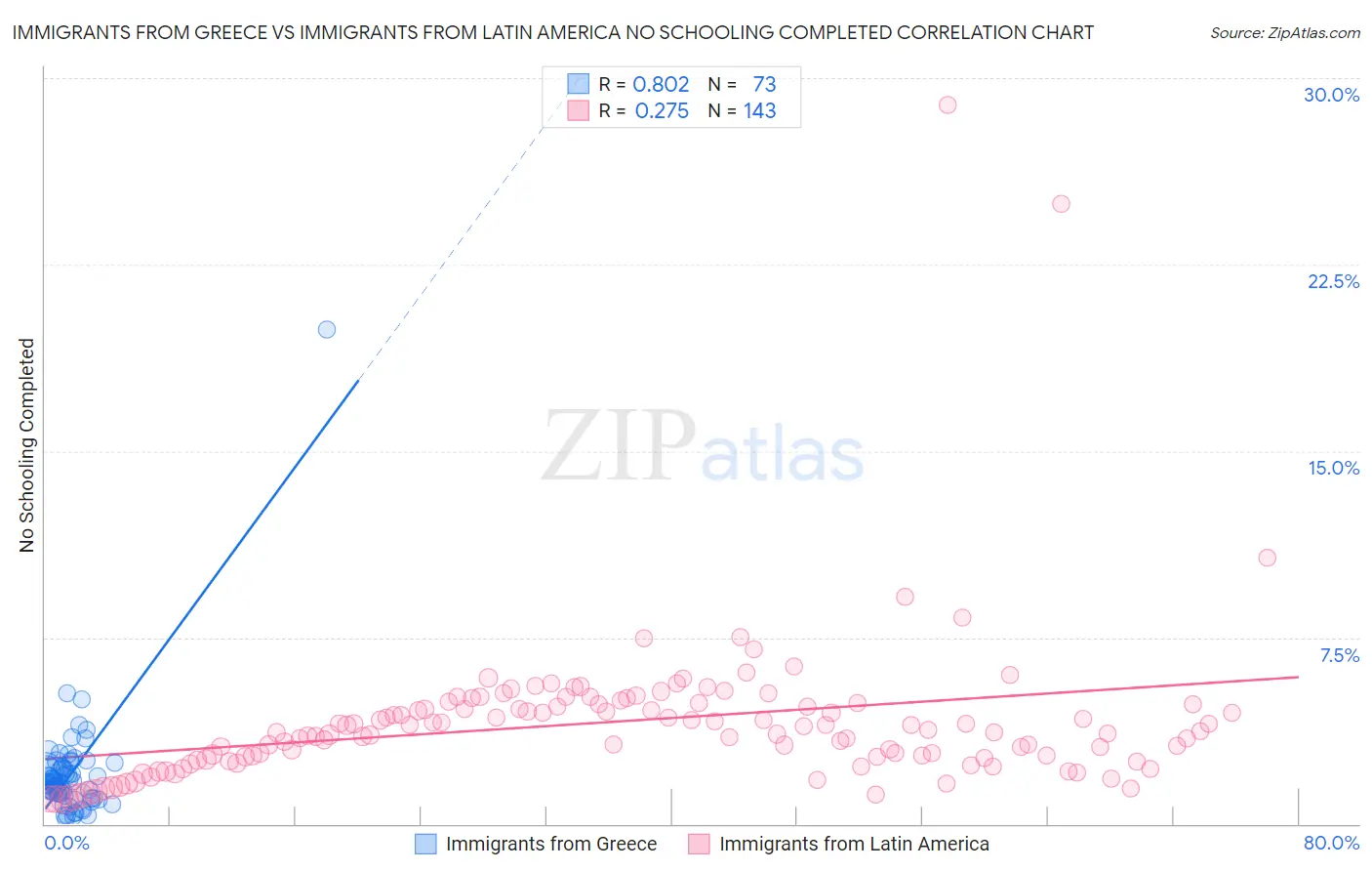 Immigrants from Greece vs Immigrants from Latin America No Schooling Completed