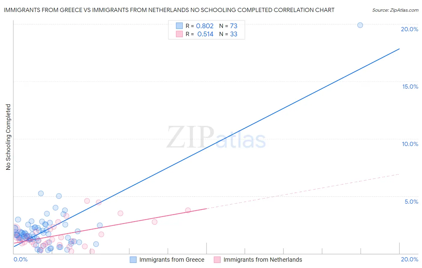 Immigrants from Greece vs Immigrants from Netherlands No Schooling Completed