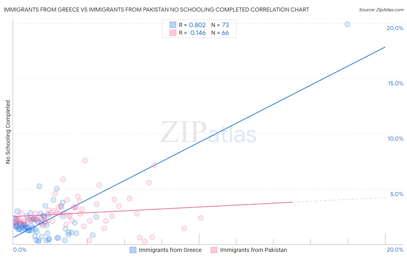 Immigrants from Greece vs Immigrants from Pakistan No Schooling Completed