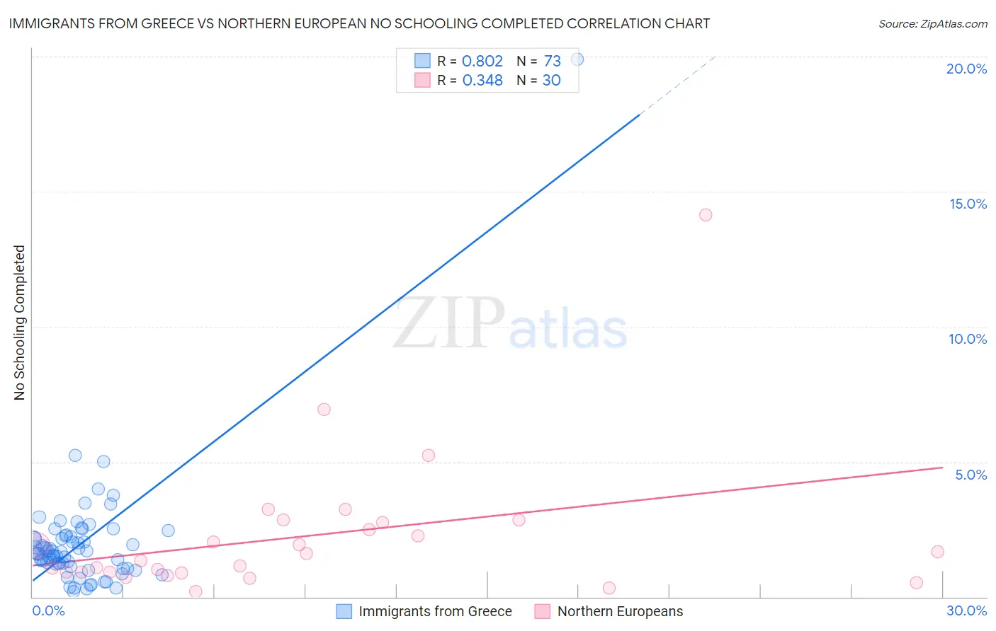 Immigrants from Greece vs Northern European No Schooling Completed