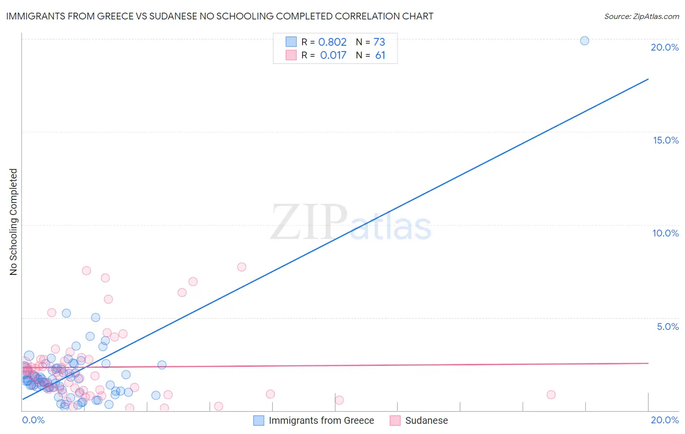 Immigrants from Greece vs Sudanese No Schooling Completed
