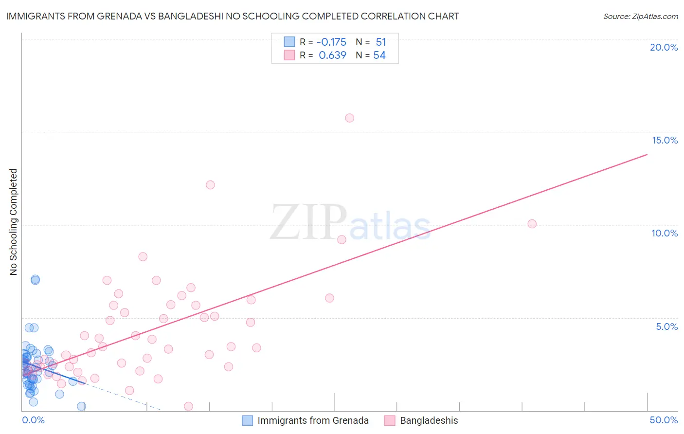 Immigrants from Grenada vs Bangladeshi No Schooling Completed