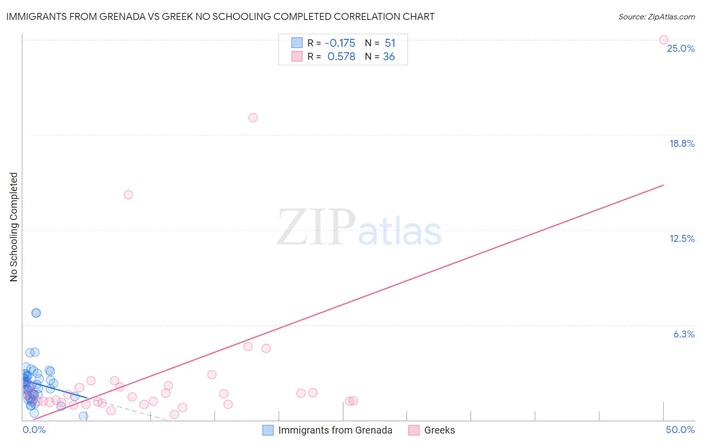 Immigrants from Grenada vs Greek No Schooling Completed