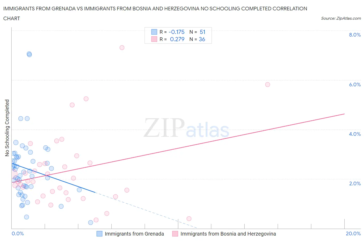 Immigrants from Grenada vs Immigrants from Bosnia and Herzegovina No Schooling Completed