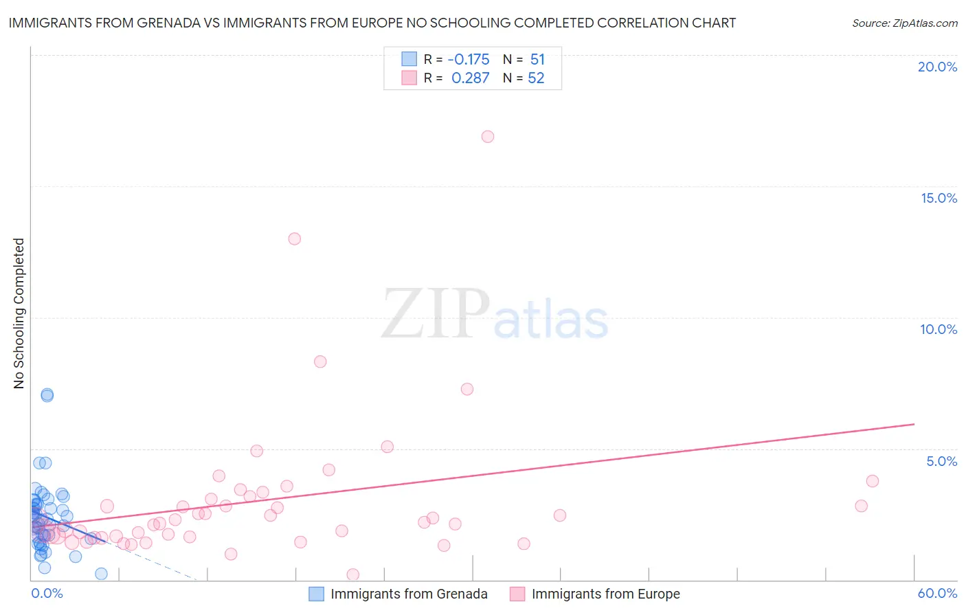 Immigrants from Grenada vs Immigrants from Europe No Schooling Completed