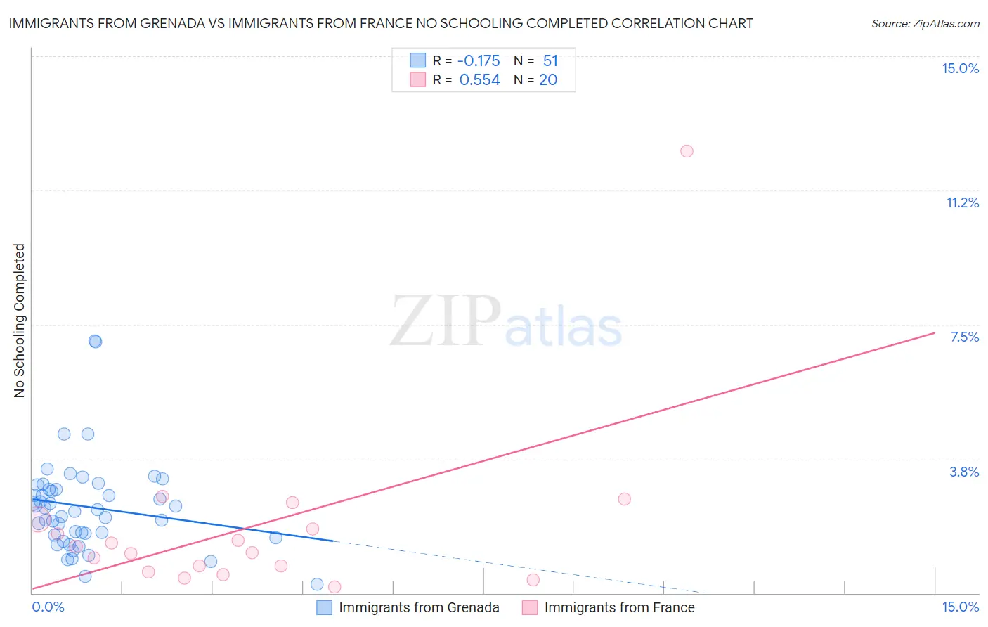 Immigrants from Grenada vs Immigrants from France No Schooling Completed