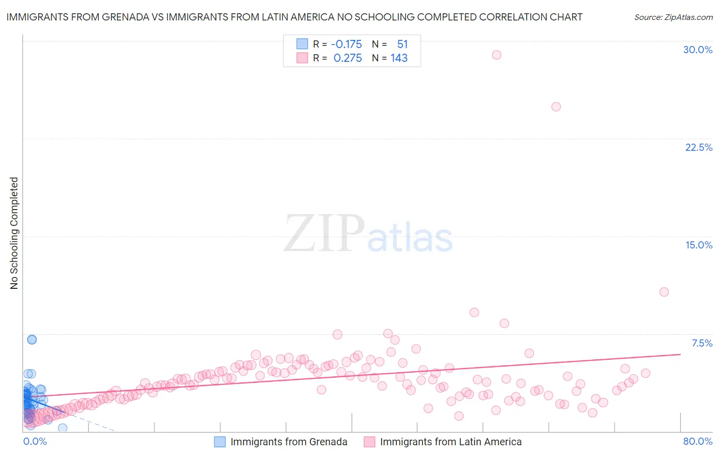 Immigrants from Grenada vs Immigrants from Latin America No Schooling Completed