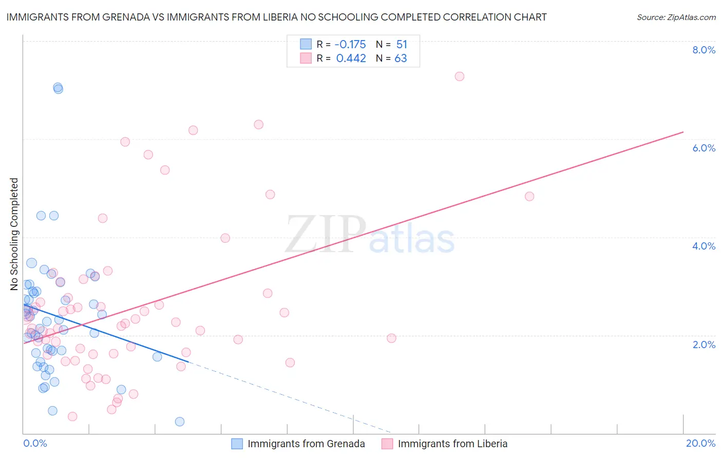 Immigrants from Grenada vs Immigrants from Liberia No Schooling Completed