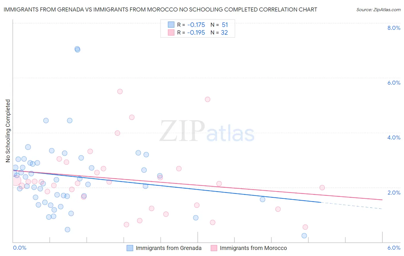 Immigrants from Grenada vs Immigrants from Morocco No Schooling Completed