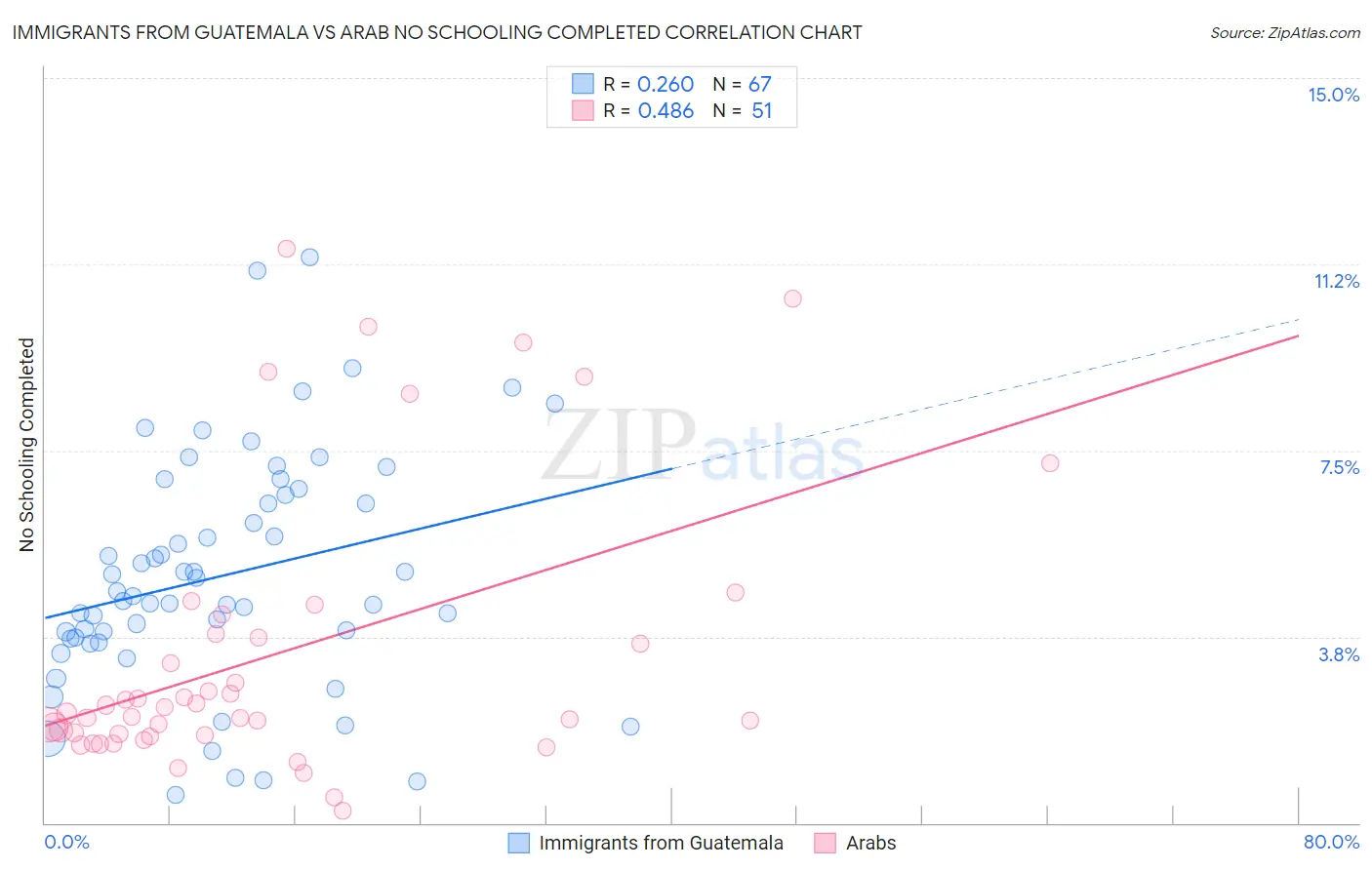 Immigrants from Guatemala vs Arab No Schooling Completed