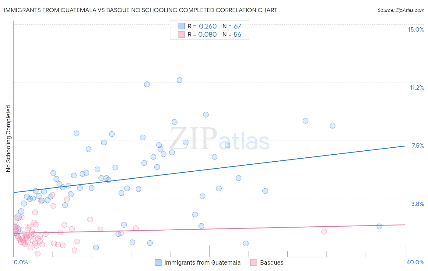 Immigrants from Guatemala vs Basque No Schooling Completed