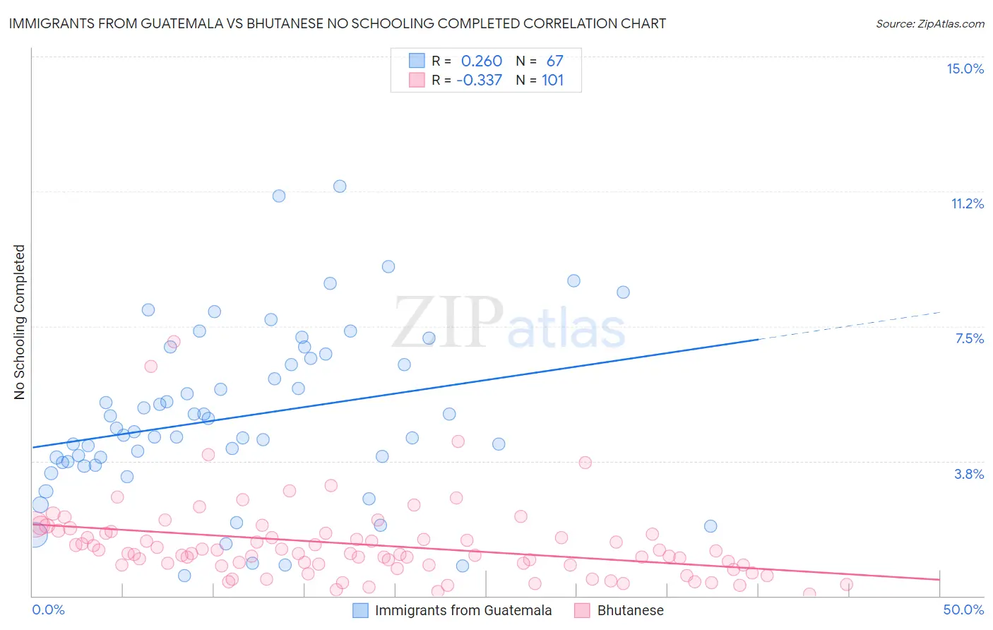 Immigrants from Guatemala vs Bhutanese No Schooling Completed