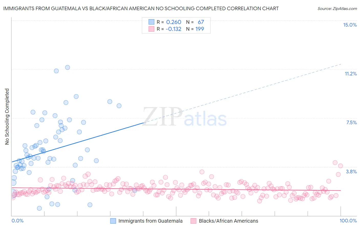 Immigrants from Guatemala vs Black/African American No Schooling Completed