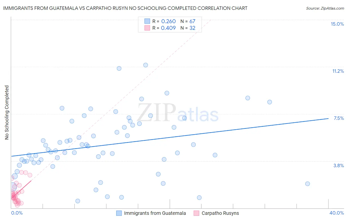 Immigrants from Guatemala vs Carpatho Rusyn No Schooling Completed