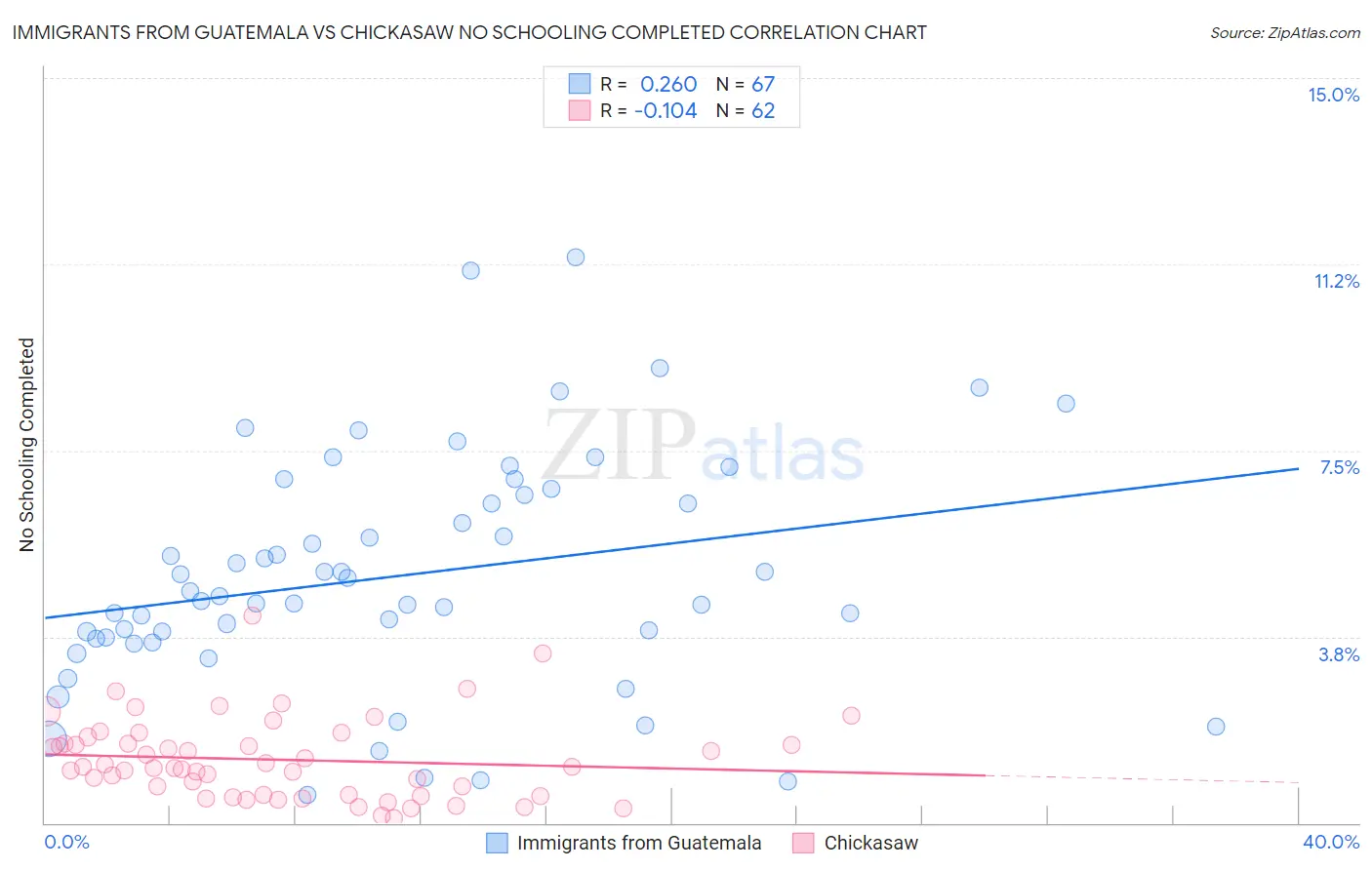 Immigrants from Guatemala vs Chickasaw No Schooling Completed