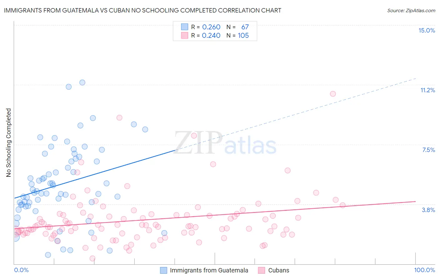 Immigrants from Guatemala vs Cuban No Schooling Completed