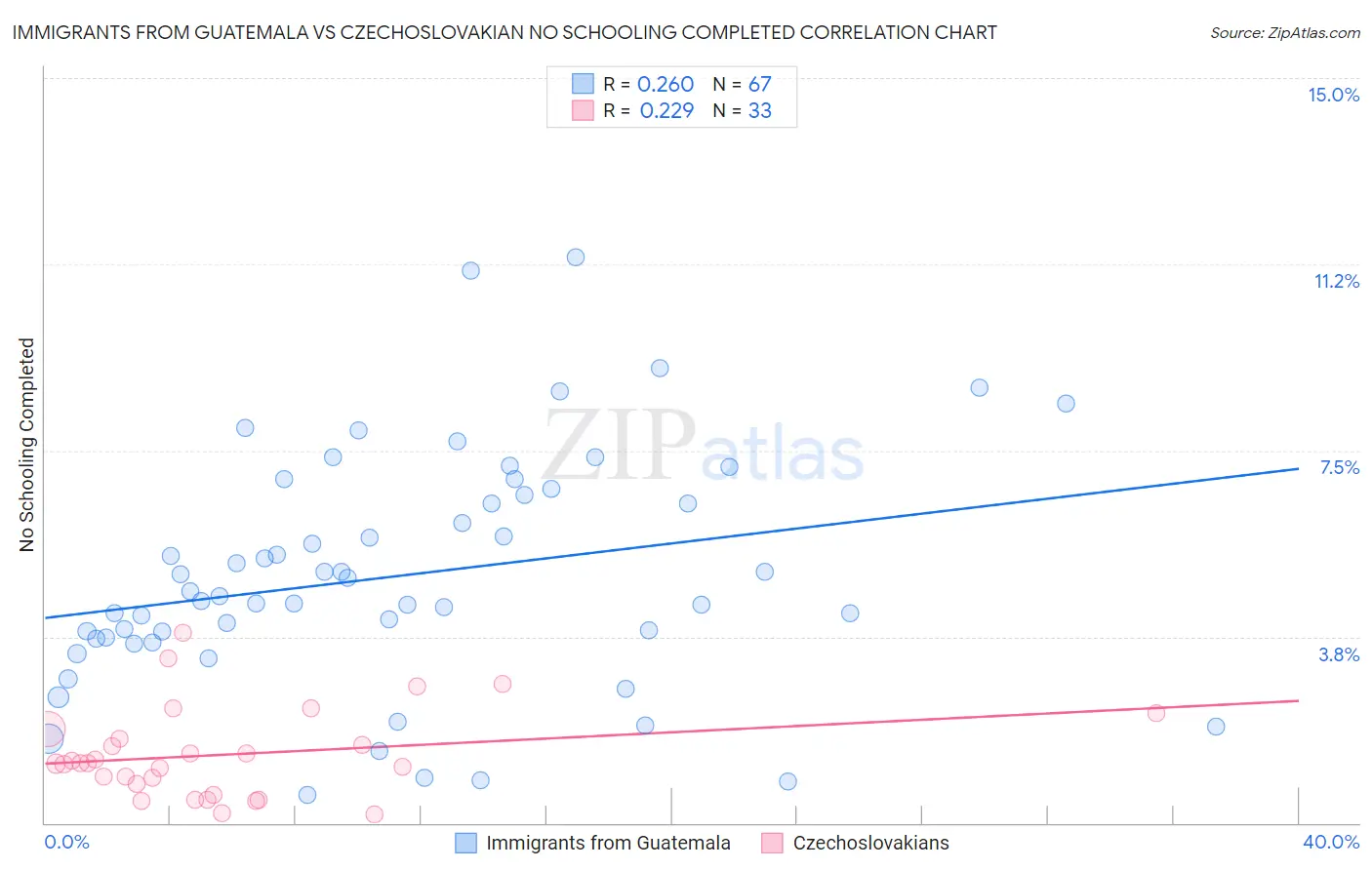 Immigrants from Guatemala vs Czechoslovakian No Schooling Completed