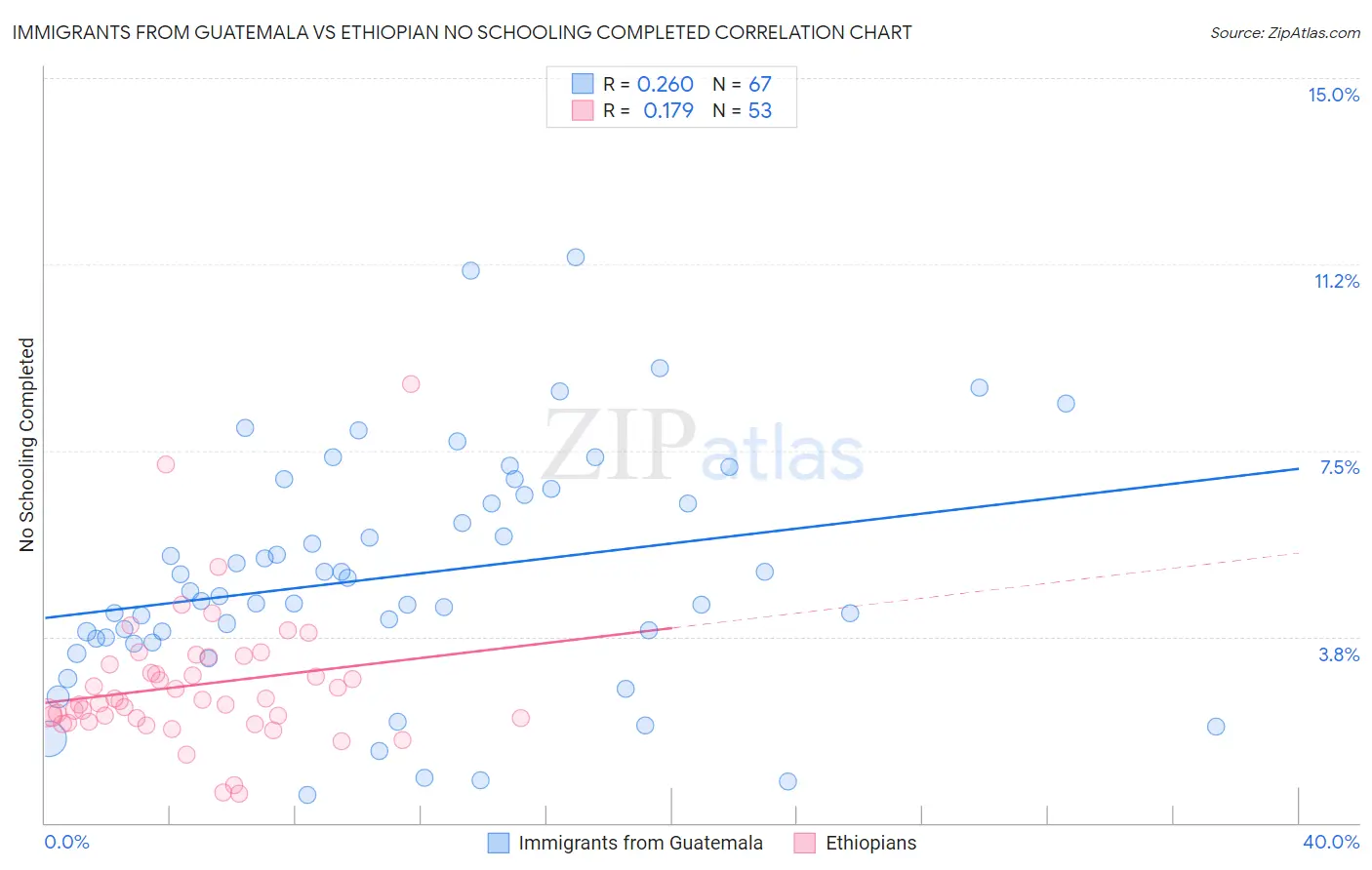 Immigrants from Guatemala vs Ethiopian No Schooling Completed