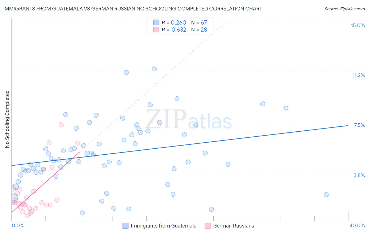 Immigrants from Guatemala vs German Russian No Schooling Completed