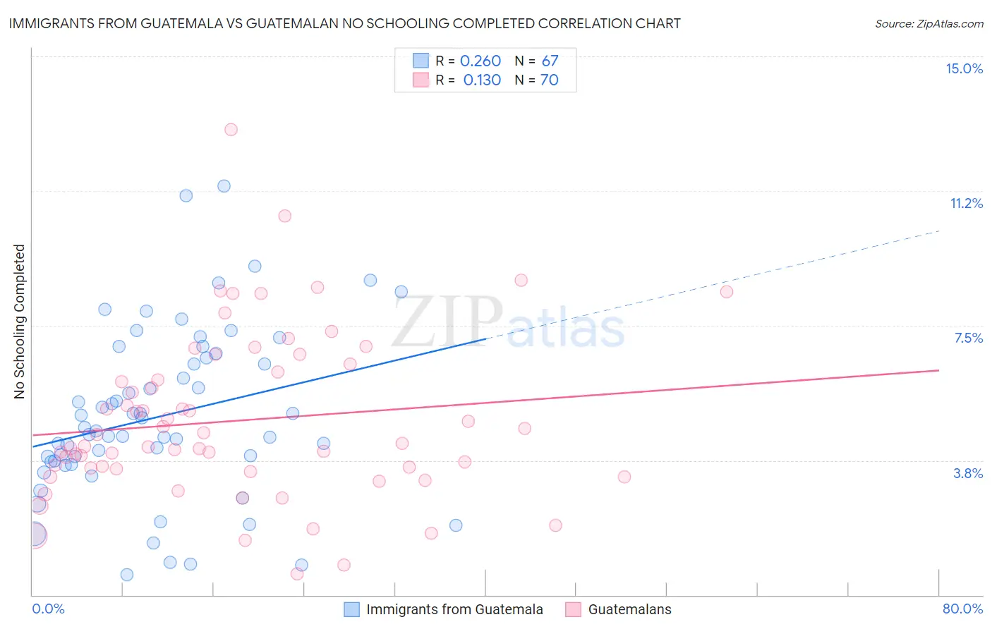 Immigrants from Guatemala vs Guatemalan No Schooling Completed