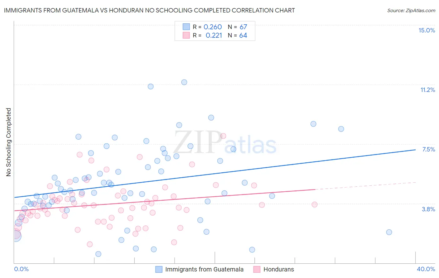 Immigrants from Guatemala vs Honduran No Schooling Completed
