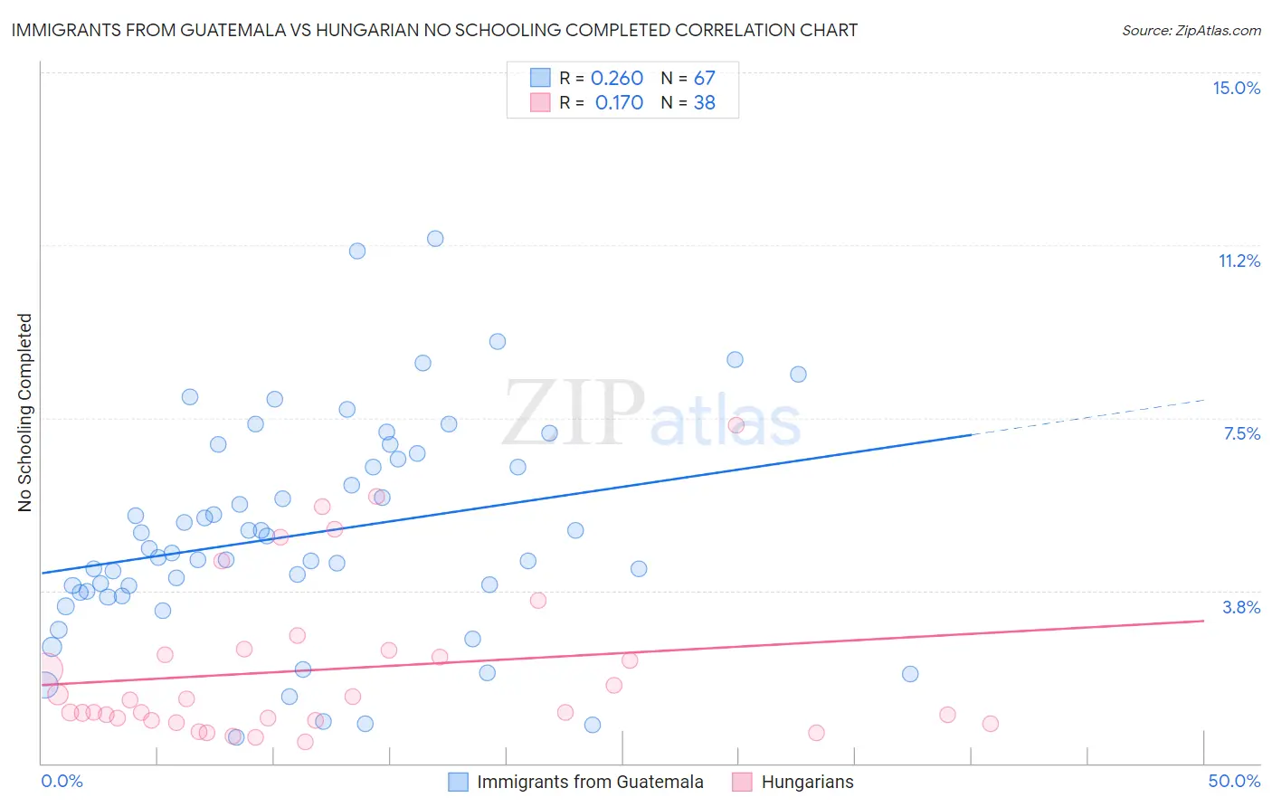 Immigrants from Guatemala vs Hungarian No Schooling Completed