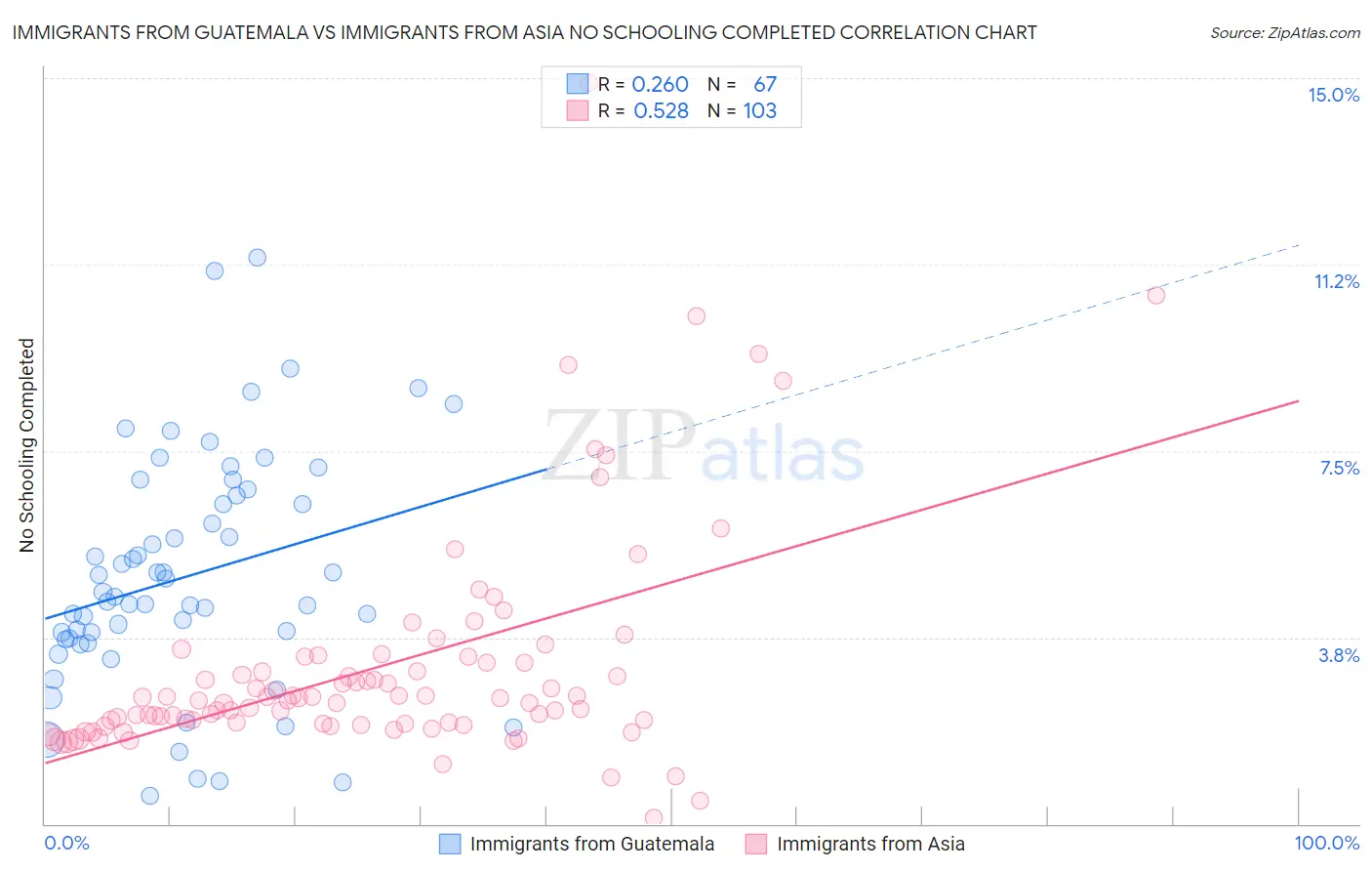 Immigrants from Guatemala vs Immigrants from Asia No Schooling Completed