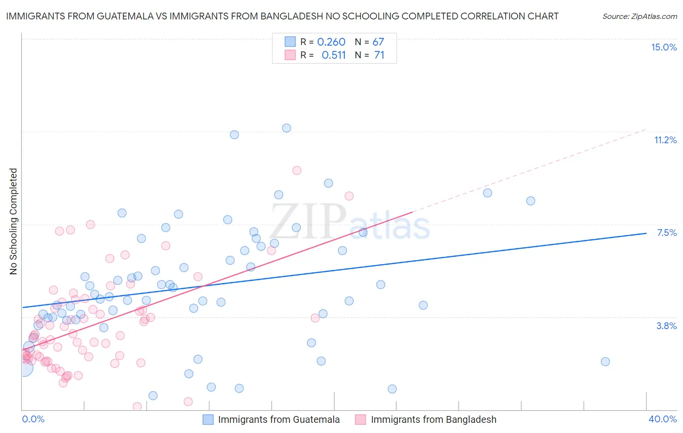 Immigrants from Guatemala vs Immigrants from Bangladesh No Schooling Completed