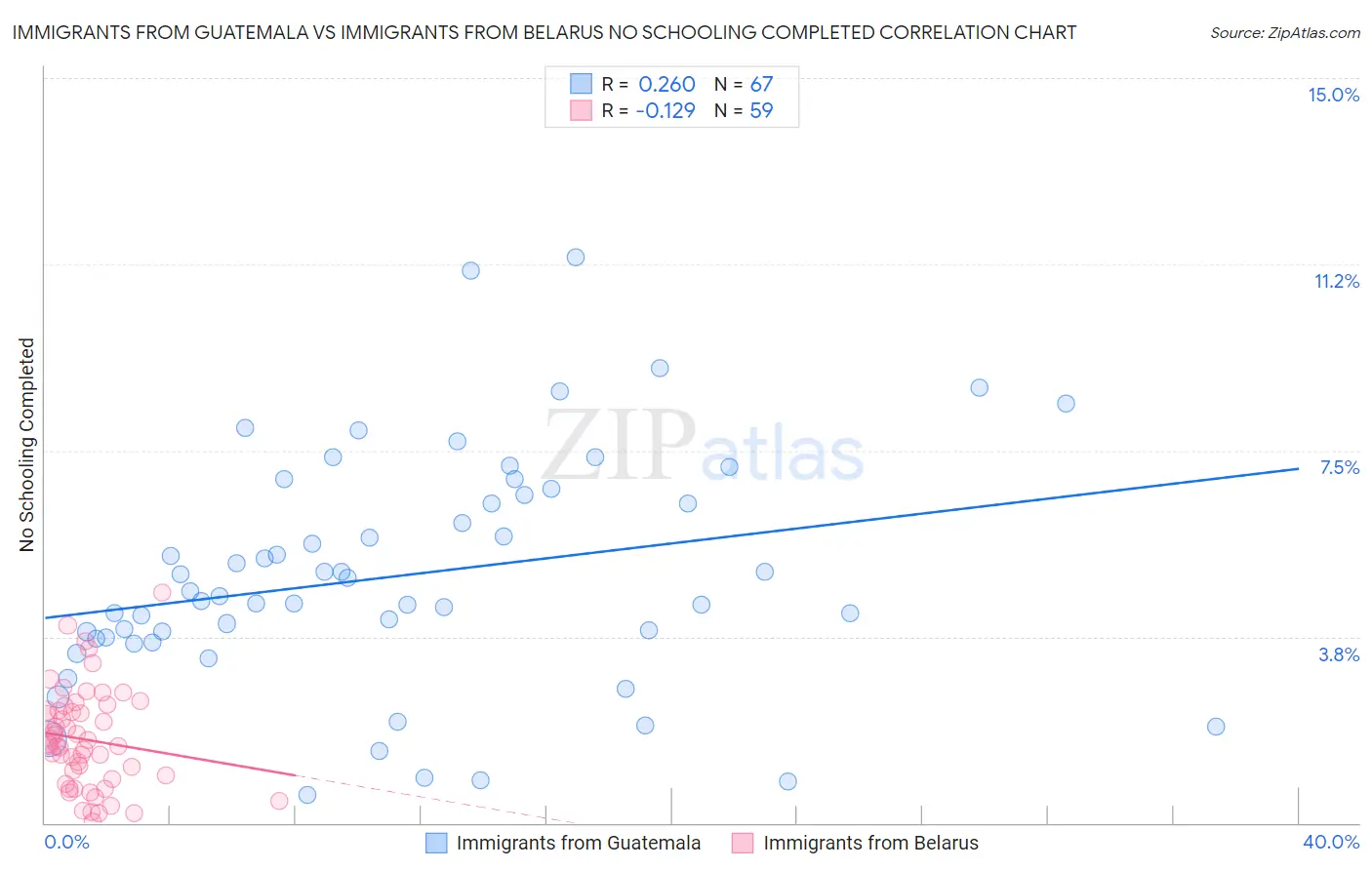 Immigrants from Guatemala vs Immigrants from Belarus No Schooling Completed