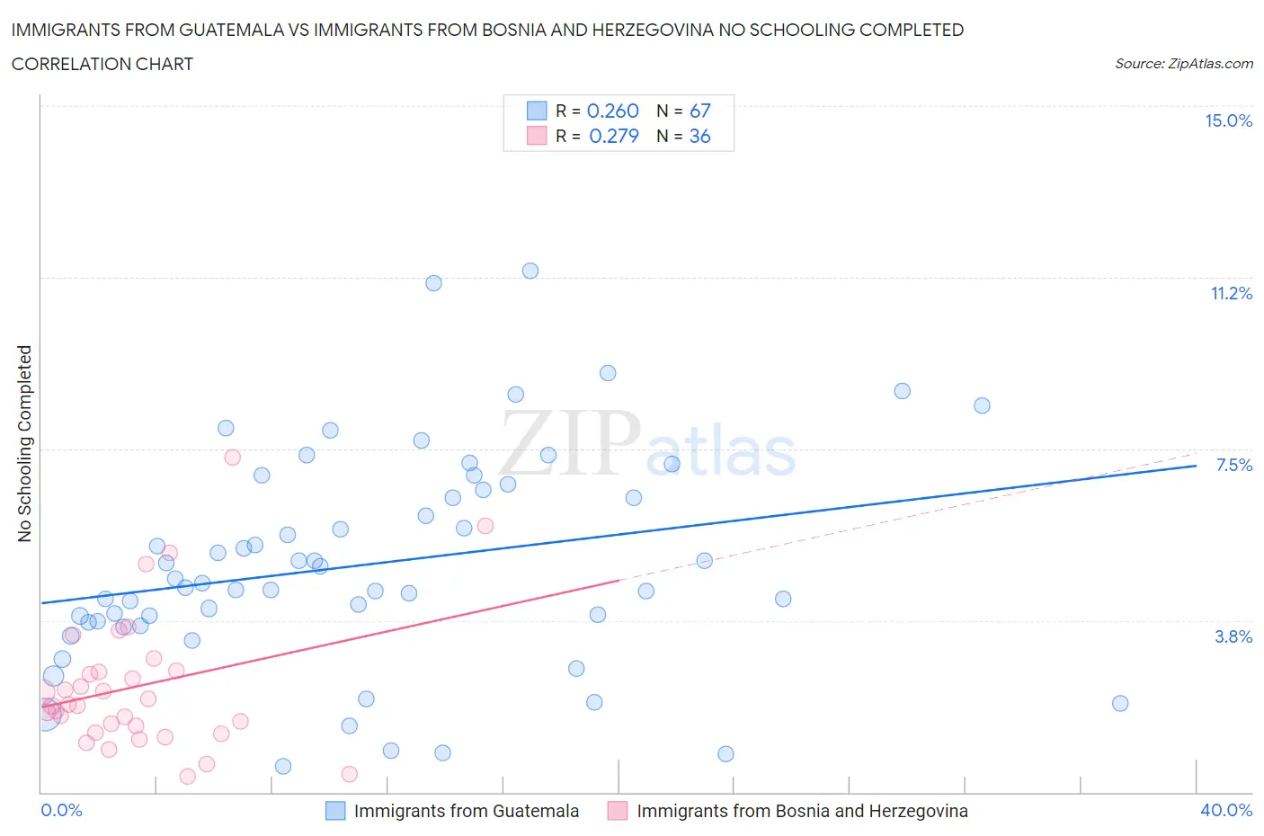 Immigrants from Guatemala vs Immigrants from Bosnia and Herzegovina No Schooling Completed