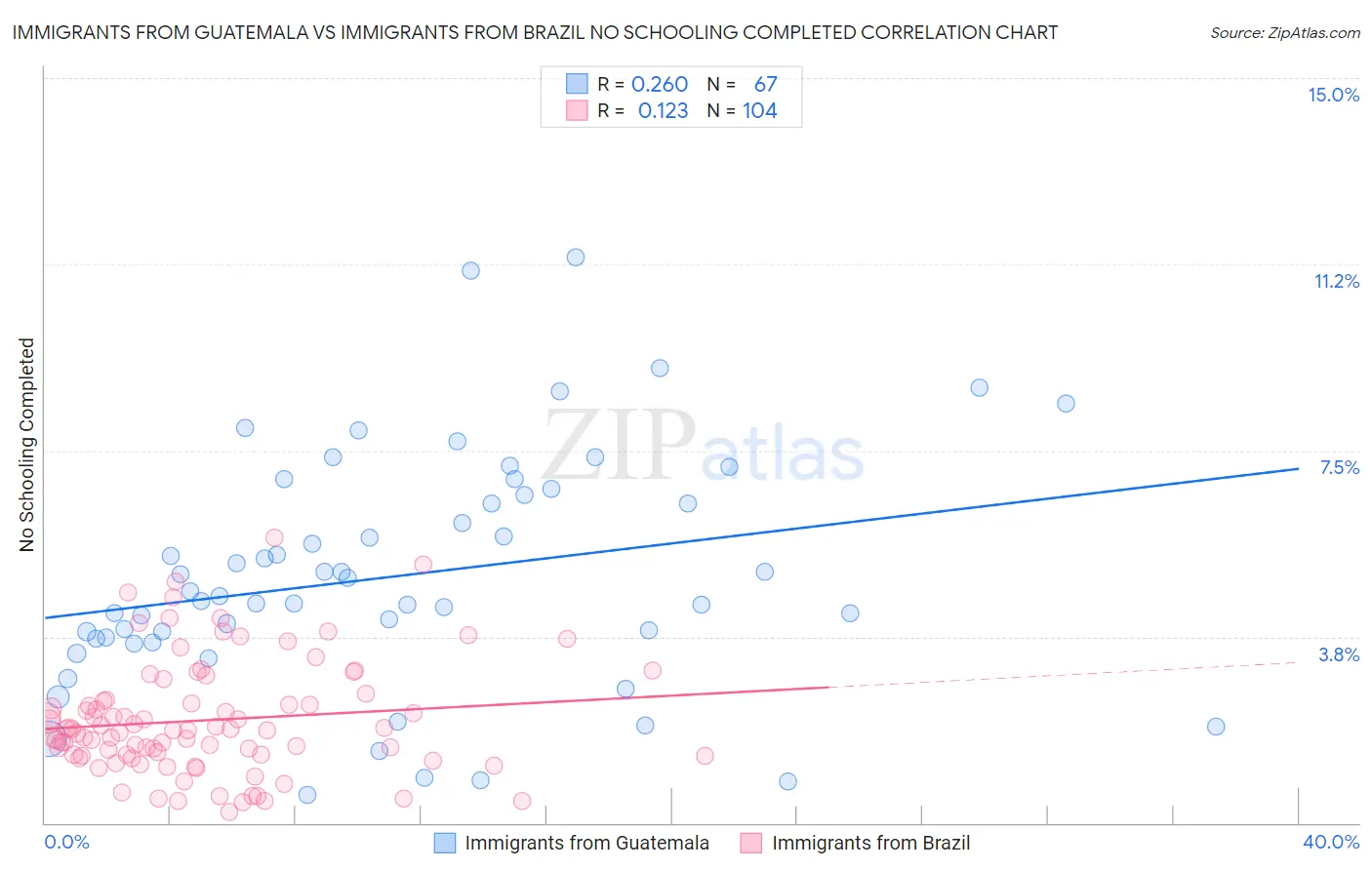 Immigrants from Guatemala vs Immigrants from Brazil No Schooling Completed